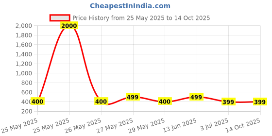 myntra.com Art Street Beige MDF Table Photo Frames art street Price History Graph from 25 May 2025 to 14 Oct 2025