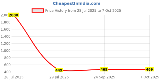 myntra.com Art Street Beige Set of 1 Regular Multi-Utility Organisers art street Price History Graph from 28 Jul 2025 to 6 Oct 2025