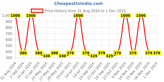 myntra.com Art Street Beige Set of 2 Wooden Table Photo Frames art street Price History Graph from 31 Aug 2024 to 30 Nov 2025