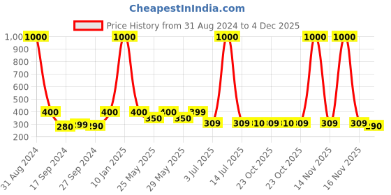 myntra.com Art Street Beige Set Of 2 Wooden Table Photo Frames art street Price History Graph from 31 Aug 2024 to 4 Dec 2025