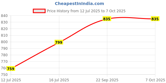 myntra.com Art Street Beige Set of 3 Regular Multi-Utility Organisers art street Price History Graph from 12 Jul 2025 to 7 Oct 2025