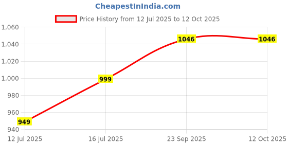 myntra.com Art Street Beige Set of 5 Regular Multi-Utility Organisers art street Price History Graph from 12 Jul 2025 to 12 Oct 2025