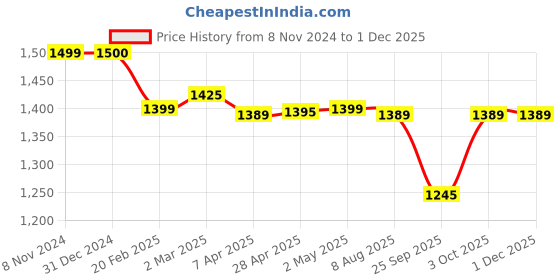 myntra.com Art Street Beige Set of 6 Document Wall Photo Frame for Certificates & Home Decor art street Price History Graph from 8 Nov 2024 to 29 Nov 2025