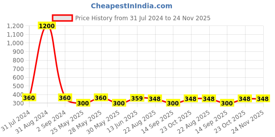 myntra.com Art Street Beige Solid Best Wife Individual Customized Table Photo Frame art street Price History Graph from 31 Jul 2024 to 24 Nov 2025