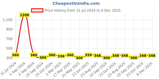 myntra.com Art Street Beige Solid My Love Individual Customized Table Photo Frame art street Price History Graph from 31 Jul 2024 to 5 Dec 2025