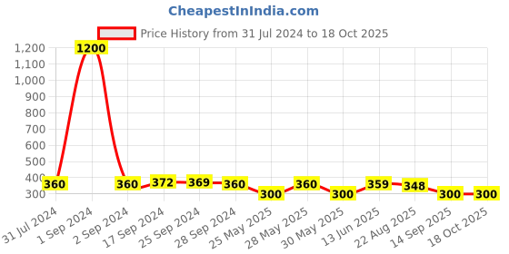 myntra.com Art Street Beige Solid Soulmate Individual Customized Table Photo Frame art street Price History Graph from 31 Jul 2024 to 18 Oct 2025