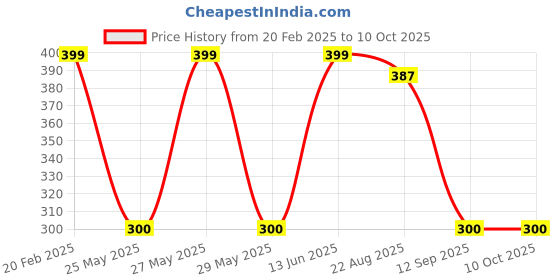 myntra.com Art Street Black 1 Pieces MDF Table Photo Frames art street Price History Graph from 20 Feb 2025 to 9 Oct 2025