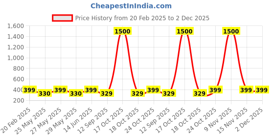 myntra.com Art Street Black 1 Pieces MDF Table Photo Frames art street Price History Graph from 20 Feb 2025 to 2 Dec 2025