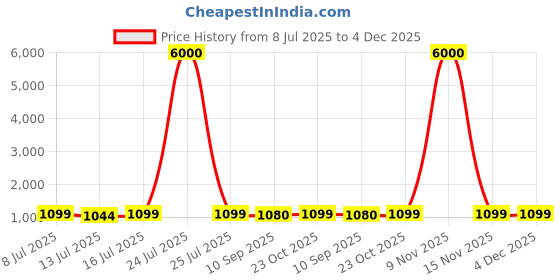myntra.com Art Street Black 2 Pieces A4 Size Picture Photo Frames art street Price History Graph from 8 Jul 2025 to 4 Dec 2025