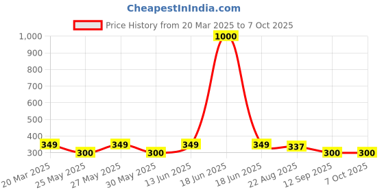 myntra.com Art Street Black 2 to 4 Pieces MDF Table Photo Frames art street Price History Graph from 20 Mar 2025 to 7 Oct 2025