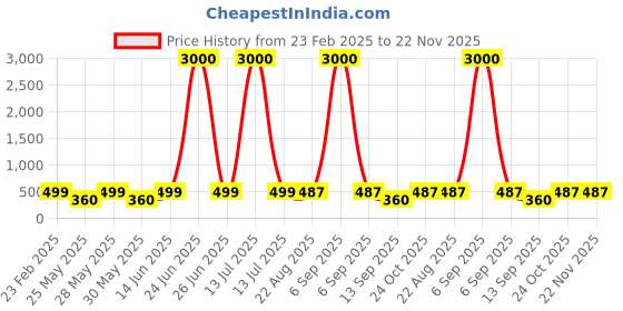 myntra.com Art Street Black 2 to 4 Pieces MDF Table Photo Frames art street Price History Graph from 23 Feb 2025 to 22 Nov 2025