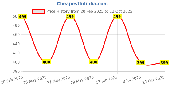 myntra.com Art Street Black 2 to 4 Pieces MDF Table Photo Frames art street Price History Graph from 20 Feb 2025 to 12 Oct 2025