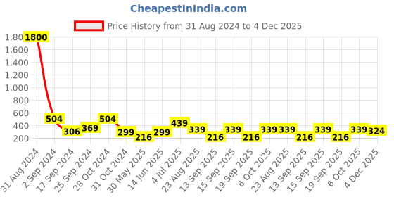 myntra.com Art Street Black 3 Pieces Table Top Photo Frames art street Price History Graph from 31 Aug 2024 to 4 Dec 2025
