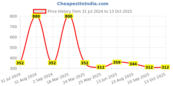myntra.com Art Street Black 3D Table Top Photo Frame art street Price History Graph from 31 Jul 2024 to 13 Oct 2025