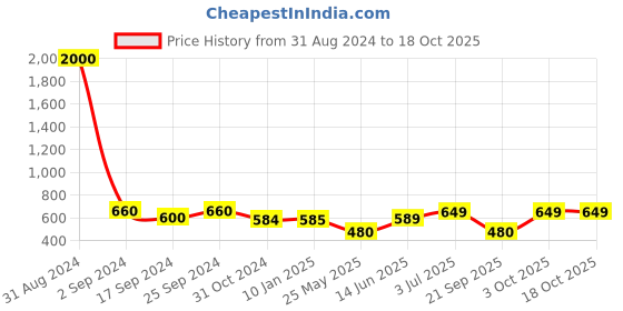 myntra.com Art Street Black 4 Pieces Photo Frames art street Price History Graph from 31 Aug 2024 to 18 Oct 2025