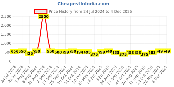 myntra.com Art Street Black 5 Pieces Photo Frames art street Price History Graph from 24 Jul 2024 to 4 Dec 2025