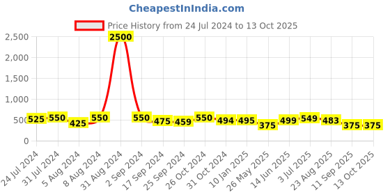myntra.com Art Street Black 5 Pieces Photo Frames art street Price History Graph from 24 Jul 2024 to 13 Oct 2025