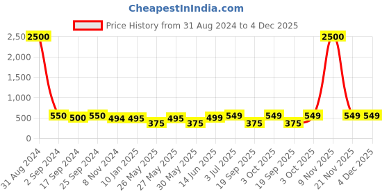 myntra.com Art Street Black  5 Pieces Photo Frames art street Price History Graph from 31 Aug 2024 to 4 Dec 2025