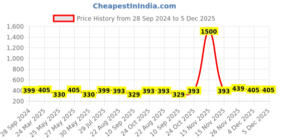 myntra.com Art Street Black 5 to 7 Pieces MDF Wall Photo Frames art street Price History Graph from 28 Sep 2024 to 4 Dec 2025