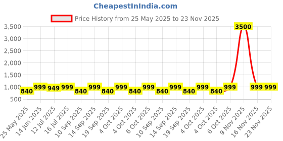 myntra.com Art Street Black 5 to 7 Pieces MDF Wall Photo Frames art street Price History Graph from 25 May 2025 to 23 Nov 2025
