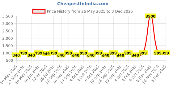 myntra.com Art Street Black 5 to 7 Pieces MDF Wall Photo Frames art street Price History Graph from 26 May 2025 to 3 Dec 2025