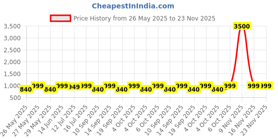 myntra.com Art Street Black 5 to 7 Pieces MDF Wall Photo Frames art street Price History Graph from 26 May 2025 to 23 Nov 2025