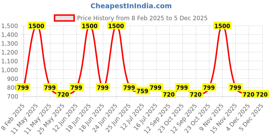 myntra.com Art Street Black 5 to 7 Pieces Wood Wall Photo Frames art street Price History Graph from 8 Feb 2025 to 5 Dec 2025
