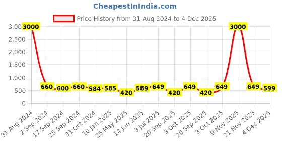 myntra.com Art Street Black 6 Pieces Photo Frames art street Price History Graph from 31 Aug 2024 to 4 Dec 2025