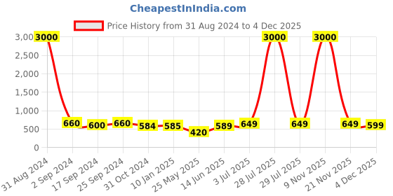 myntra.com Art Street Black 6 Pieces Photo Frames art street Price History Graph from 31 Aug 2024 to 4 Dec 2025