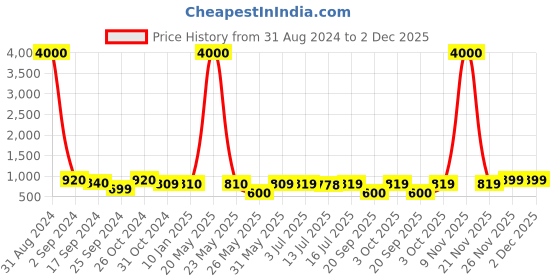 myntra.com Art Street Black 8 Pieces Photo Frames art street Price History Graph from 31 Aug 2024 to 2 Dec 2025