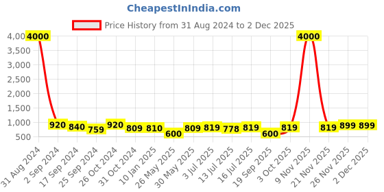 myntra.com Art Street Black 8 Pieces Photo Frames art street Price History Graph from 31 Aug 2024 to 1 Dec 2025