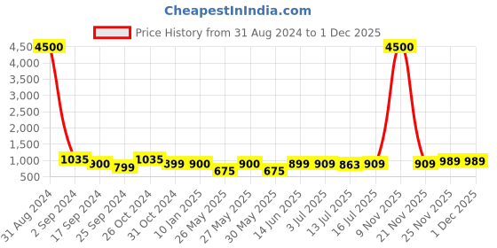 myntra.com Art Street Black & Beige 9 Pieces Photo Frames art street Price History Graph from 31 Aug 2024 to 1 Dec 2025