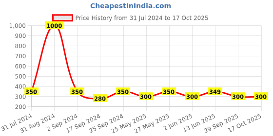 myntra.com Art Street Black & Beige Coffee Printed Table Photo Frame art street Price History Graph from 31 Jul 2024 to 16 Oct 2025