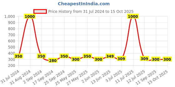 myntra.com Art Street Black & Beige Friends Printed Table Photo Frame art street Price History Graph from 31 Jul 2024 to 14 Oct 2025