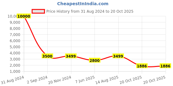myntra.com Art Street Black & Blue Lake With Home Wall Art art street Price History Graph from 31 Aug 2024 to 20 Oct 2025