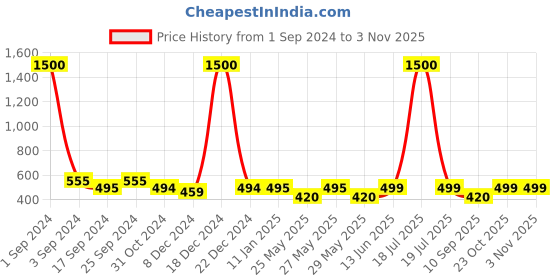 myntra.com Art Street Black  & Blue Notice Board Bulletin Board Wall Decor art street Price History Graph from 1 Sep 2024 to 2 Nov 2025