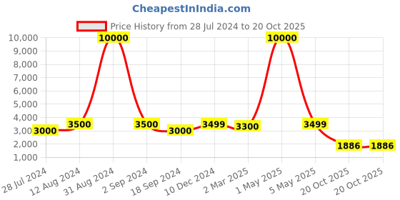 myntra.com Art Street Black & Blue Waterfall Printed Canvas Wall Art art street Price History Graph from 28 Jul 2024 to 20 Oct 2025
