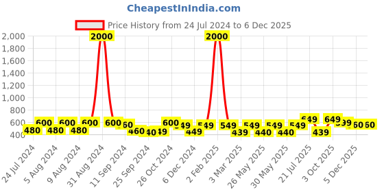 myntra.com Art Street Black & Brown Calm Buddha Framed Canvas Wall Art art street Price History Graph from 24 Jul 2024 to 5 Dec 2025