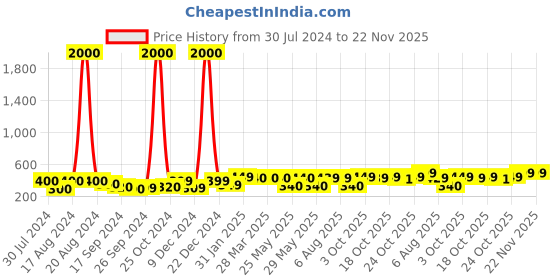 myntra.com Art Street Black & Brown Floral and Botanical Printed Set of 4 Wall Art art street Price History Graph from 30 Jul 2024 to 22 Nov 2025