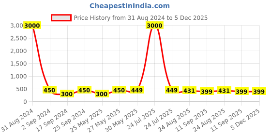 myntra.com Art Street Black & Brown Framed Wall Art art street Price History Graph from 31 Aug 2024 to 5 Dec 2025