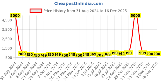 myntra.com Art Street Black and Gold Canvas Painting Lord Budhha Wall Art art street Price History Graph from 31 Aug 2024 to 16 Dec 2025