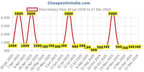 myntra.com Art Street Black & Gold-Toned 1 Piece Synthetic Wood Religious Wall Paintings art street Price History Graph from 20 Jan 2025 to 27 Dec 2025