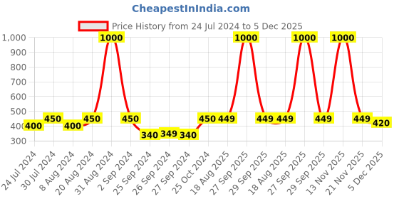 myntra.com Art Street Black & Gold-Toned Parallel Liner Print Tea & Coffee Ceramic Mugs 300 ml art street Price History Graph from 24 Jul 2024 to 5 Dec 2025