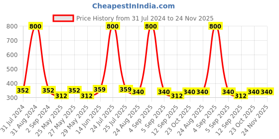 myntra.com Art Street Black & Gold Wooden Photo Frames art street Price History Graph from 31 Jul 2024 to 24 Nov 2025