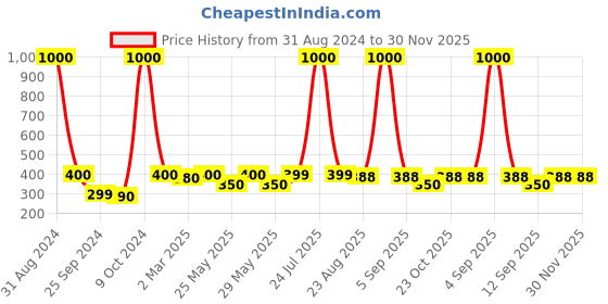 myntra.com Art Street Black & Gold Wooden Photo Frames art street Price History Graph from 31 Aug 2024 to 30 Nov 2025