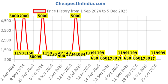 myntra.com Art Street Black & Green Forest Tree Scenery Printed Framed Wall Art art street Price History Graph from 1 Sep 2024 to 5 Dec 2025