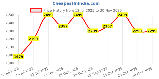 myntra.com Art Street Black & Grey Running Horses Wall Art art street Price History Graph from 12 Jul 2025 to 30 Nov 2025