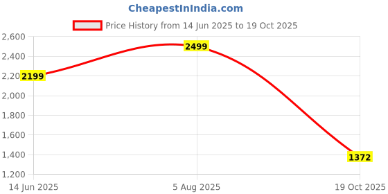 myntra.com Art Street Black & Grey The Future Astronaut Pop Graffiti Painting Wall Art art street Price History Graph from 14 Jun 2025 to 19 Oct 2025