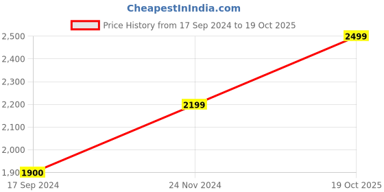 myntra.com Art Street Black & Grey Veins Abstract Wall Art art street Price History Graph from 17 Sep 2024 to 19 Oct 2025