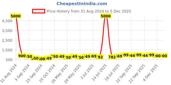 myntra.com Art Street Black & Orange 1 Piece Canvas Abstract Wall Paintings art street Price History Graph from 31 Aug 2024 to 5 Dec 2025